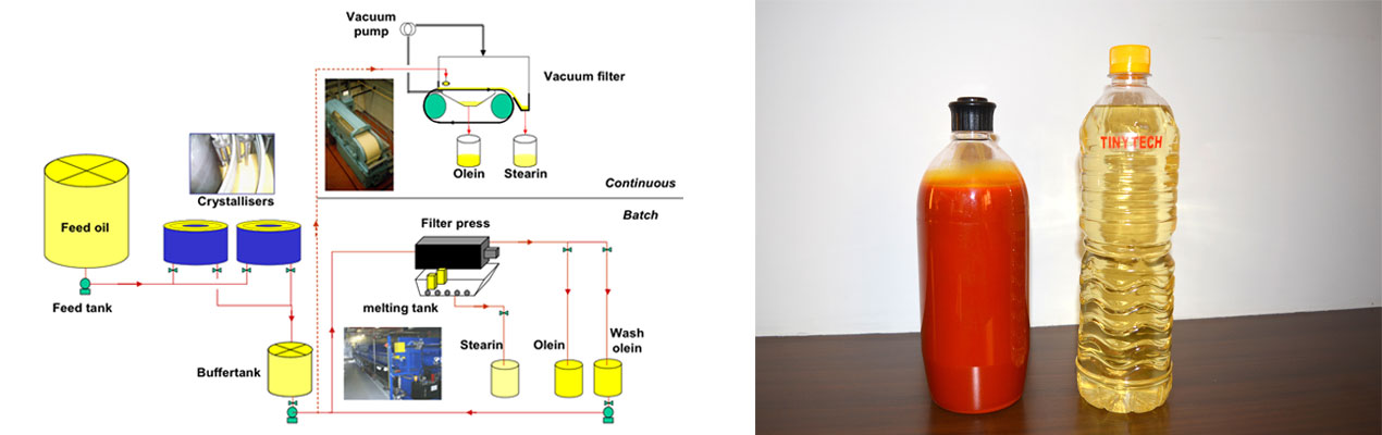 Processing of palm oil, palm kernel oil and fractionation process.